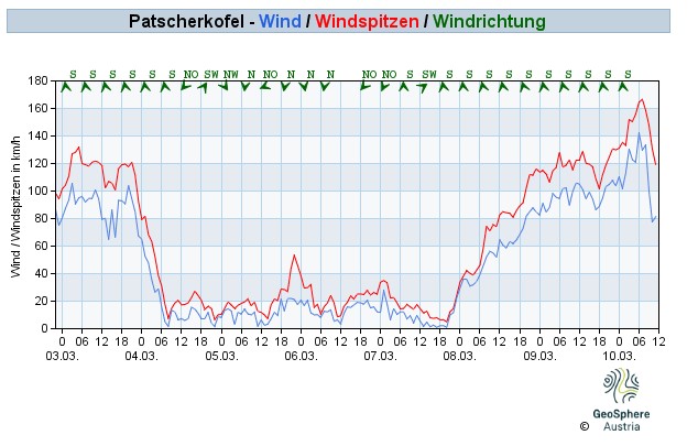 Winddiagramm vom Patscherkofel